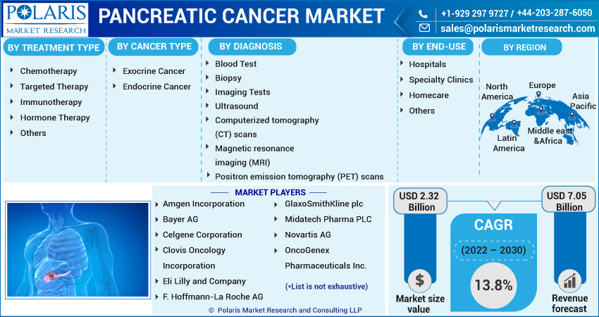 Pancreatic Cancer Market